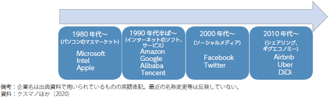 プラットフォーム戦略やビジネスモデルを形成した大企業の例のグラフ