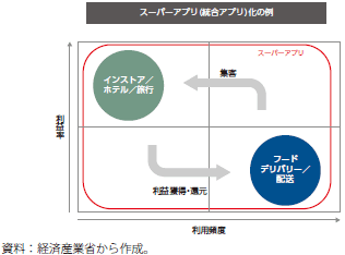 スーパーアプリ化の例（概念図）のグラフ