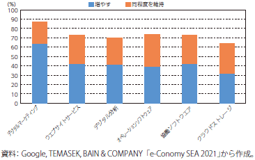 今後5 年間の事業者のデジタルツール利用予定（東南アジア）のグラフ