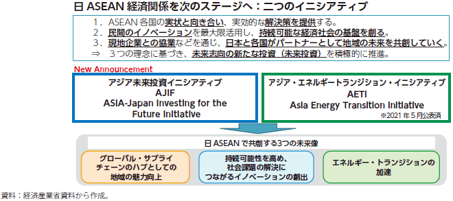 アジア未来投資イニシアティブのグラフ