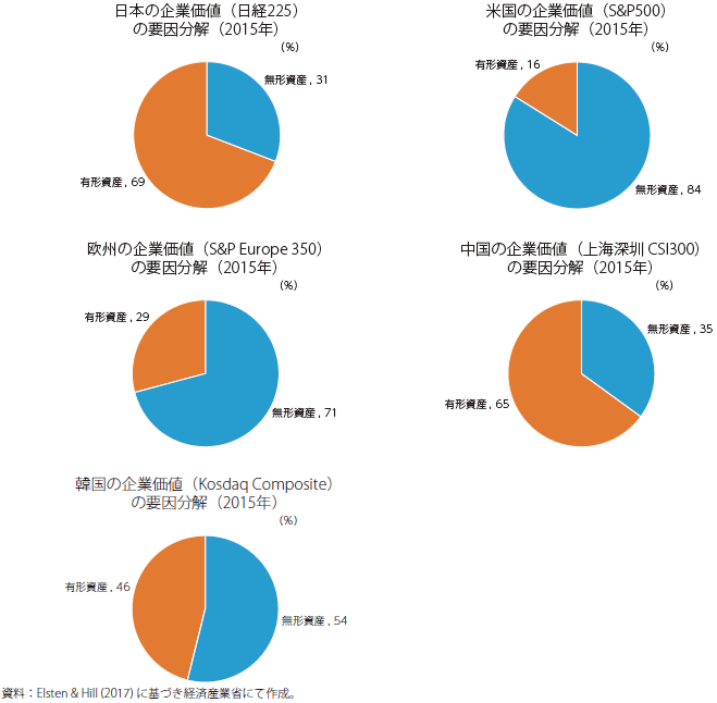 各国の企業価値に占める無形資産と有形資産の割合のグラフ