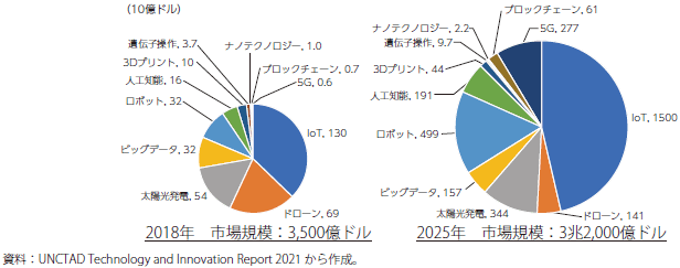先端技術産業の市場規模のグラフ
