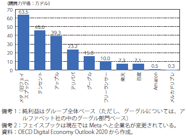 主なプラットフォーム企業の従業員一人当たり純利益（2017年）のグラフ