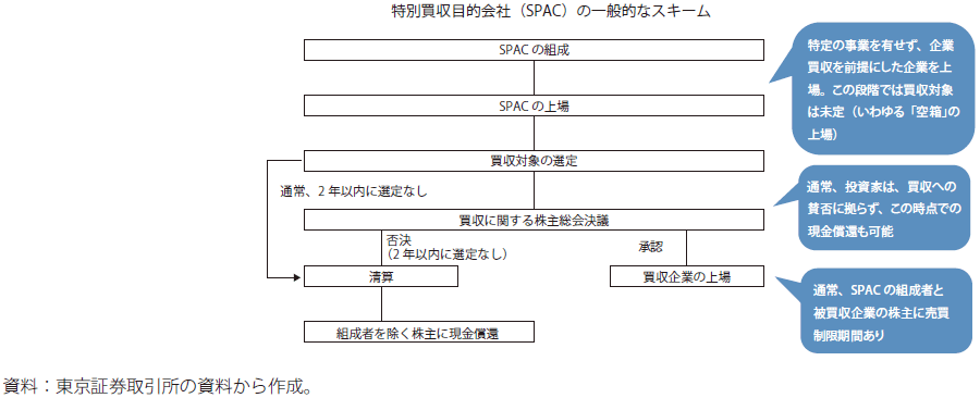 SPACによる資金調達の概念図のグラフ