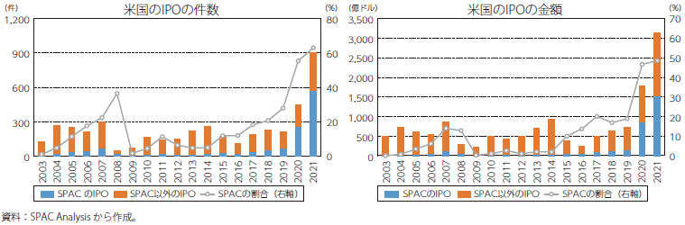 SPACのIPO件数（左図）とIPO金額（右図）のグラフ