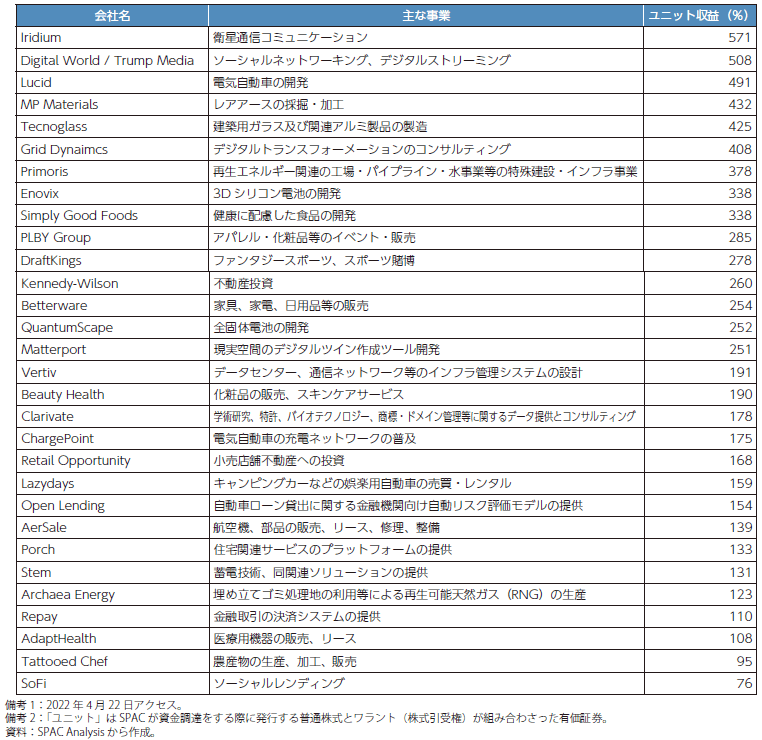 ユニットの収益率が高いSPAC による米国の上場企業の表