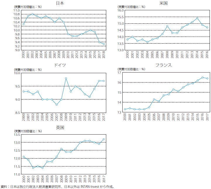実質無形資産投資の実質付加価値比のグラフ