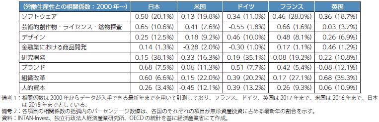 各国の無形資産投資の構成項目と生産性の相関の表