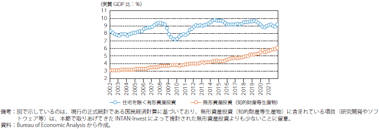国民経済計算における米国の有形資産投資と無形資産投資のグラフ