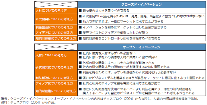 クローズド･イノベーションとオープン･イノベーションの表