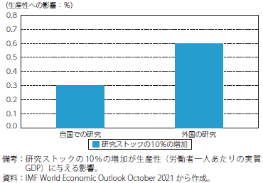 研究ストックの労働生産性への影響のグラフ