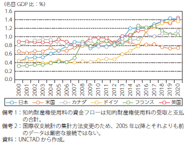 知的財産権使用料の資金フローのグラフ