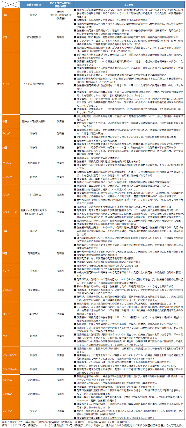 我が国と諸外国の職務発明制度の表