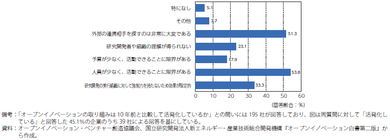 オープン・イノベーションを推進する仕組みの問題点･課題のグラフ