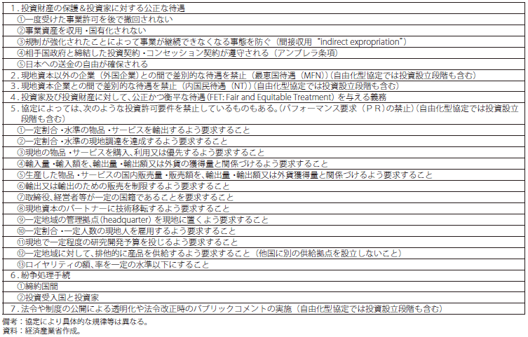 投資協定の主な内容の表