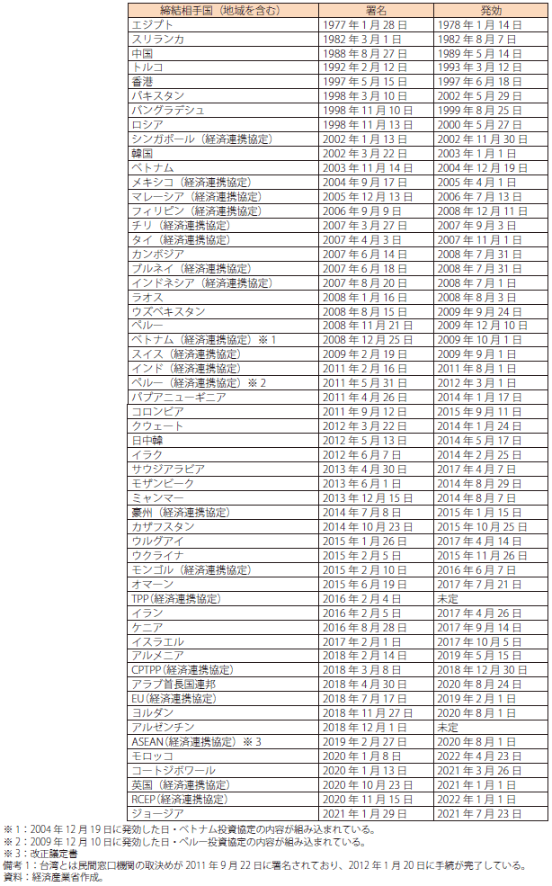 我が国の投資協定締結状況（署名済みの国）の表