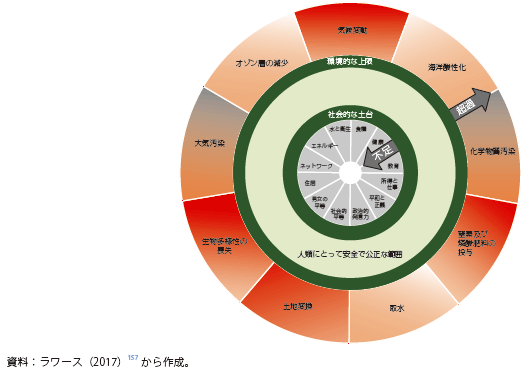 コラム第2-1図　ドーナツ経済の概念図