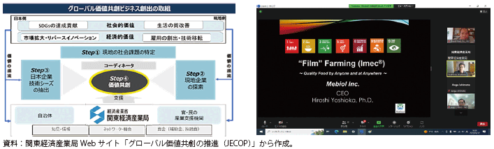 コラム第5-1図　JECOP（グローバル価値共創ビジネス）の概要とマッチングイベントの様子