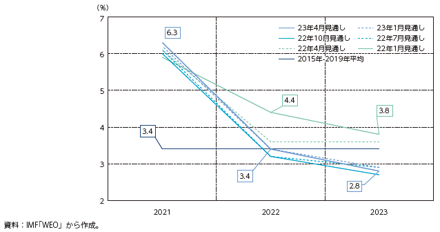 世界のGDP成長率見通しの推移の図
