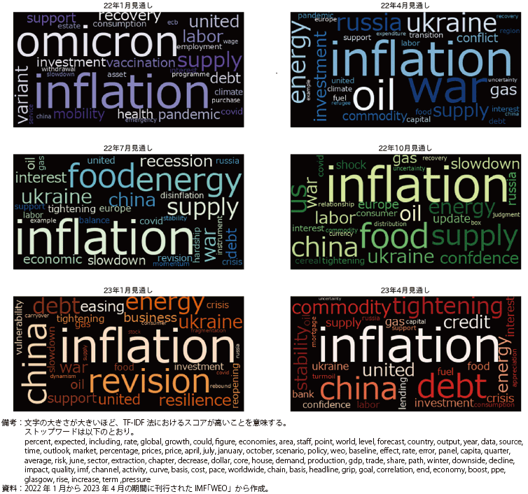 IMFの世界経済見通しにおける重要単語の推移の図