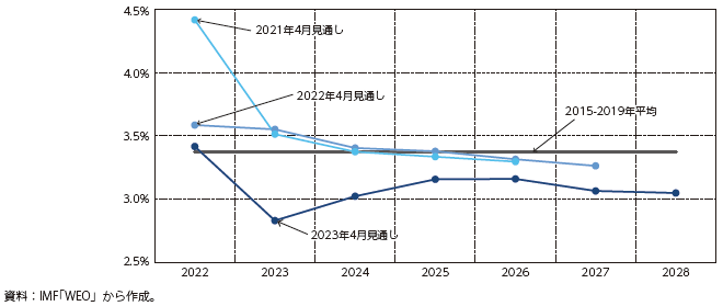 世界経済の成長率のトレンドの図