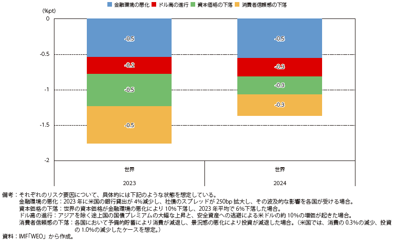 世界のGDP成長率の下押しリスクの図