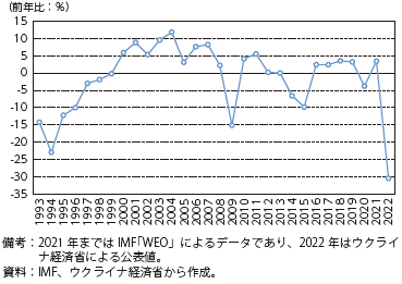ウクライナの実質GDP成長率の図