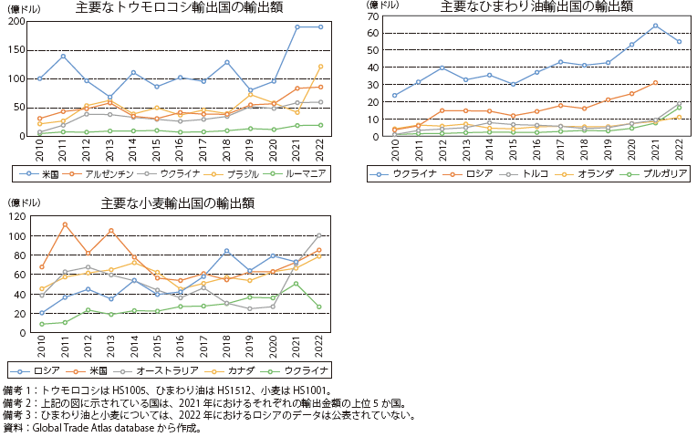 トウモロコシ、ひまわり油、小麦の主要な輸出国の輸出金額の図