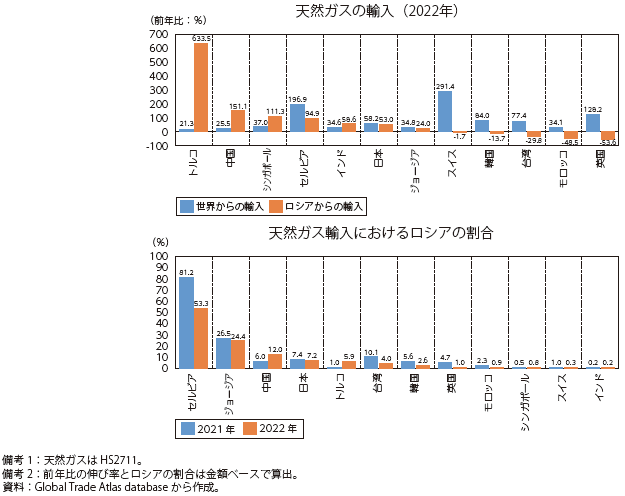 天然ガスの輸入動向（EUを除く）の図