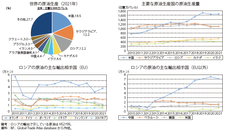世界の原油⽣産動向とロシアの貿易動向の図