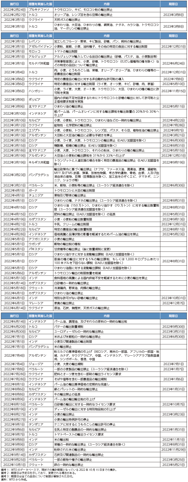2022年2月24日以降に実施された食料・エネルギー関連の輸出規制の表