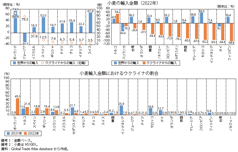 ウクライナからの小麦輸入の動向の図