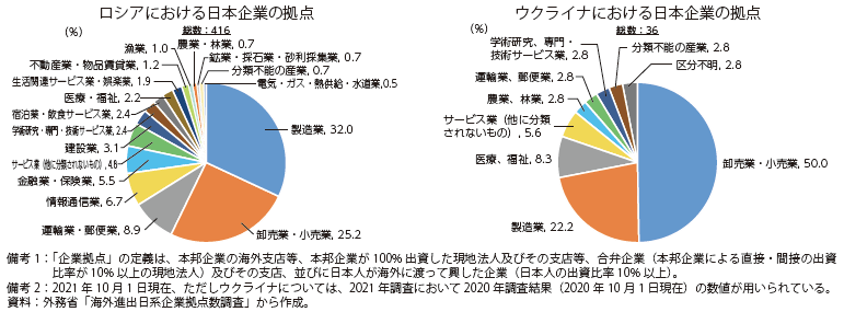 ロシアとウクライナにおける我が国企業の拠点の図