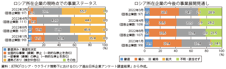 ロシアにおける我が国企業の事業動向の図