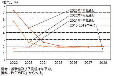先進国のインフレ率の見通しの図