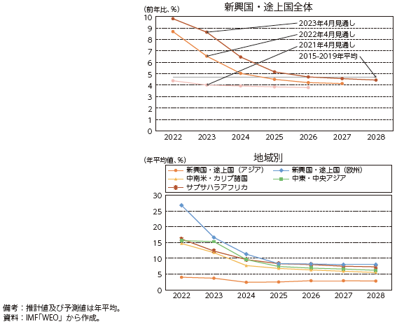 新興国・途上国のインフレ率の見通しの図
