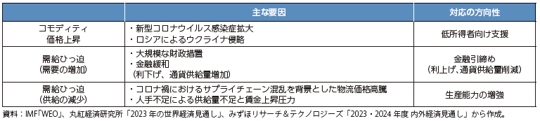 インフレの主な要因と対応の方向性の表