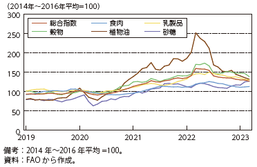 食料の品目別価格指数の図