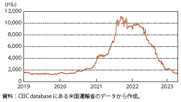 バルチックコンテナ価格指数の動向の図
