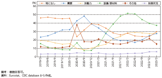 欧州における製造業の制約要因の図