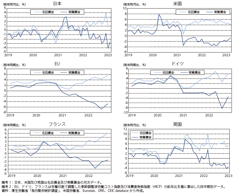 先進国における名目賃金と実質賃金の成長率の推移の図