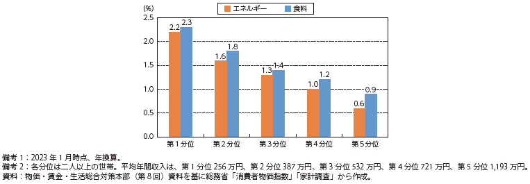 日本のエネルギー及び食料に係る2019年平均からの負担増（対収入比）の図