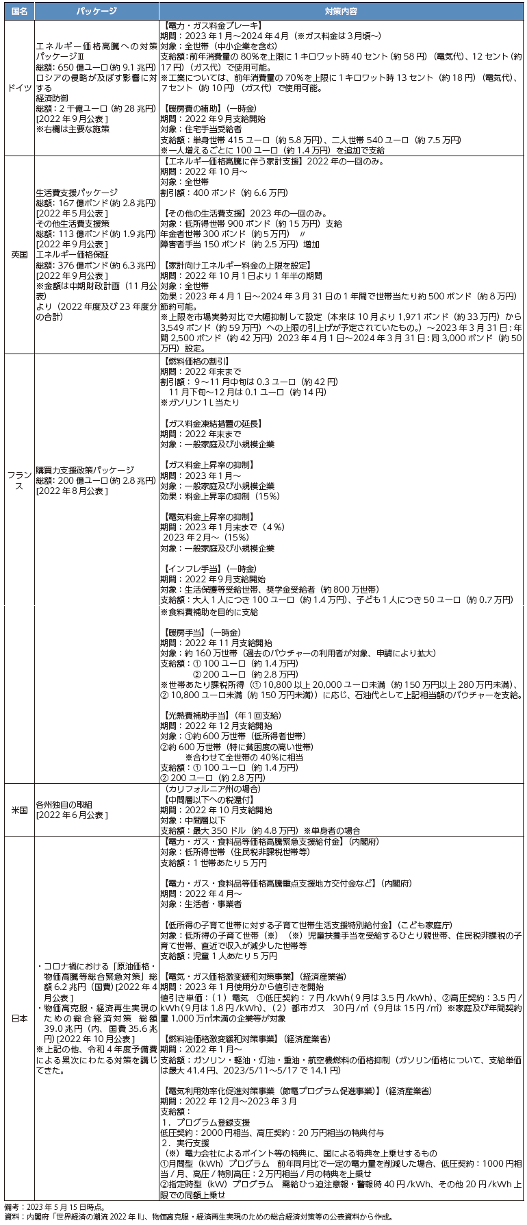 主要国での物価高騰に対する消費者向け対策の概要の表
