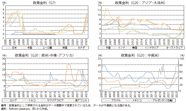 G20各国・地域の政策金利の推移の図