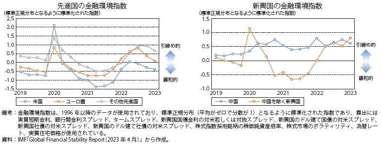 各国・地域の金融環境指数の図