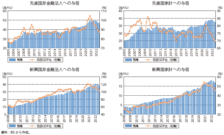 先進国と新興国の非金融人と家計への与信残高の推移の図