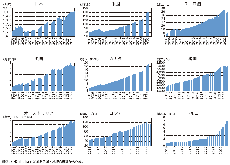 各国・地域の家計の金融資産残高の図