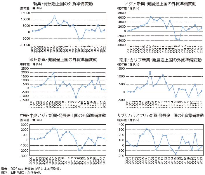 第4節 新興国・途上国で高まる債務リスク：通商白書2023年版