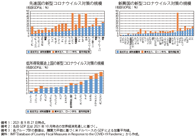 所得段階地域別の新型コロナウイルス感染症対策規模の図