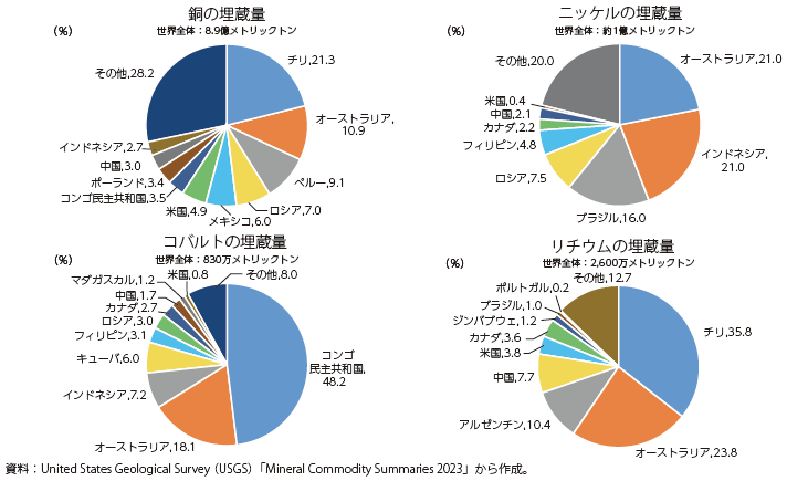 主な重要資源の埋蔵量の図